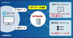 物件のアピールコメントを生成、AI活用の新サービス