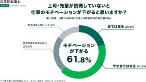 上司の挑戦姿勢が若手社員の成長に影響、意識調査