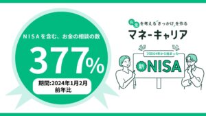 「マネーキャリア」への金融相談件数が前年比377％増