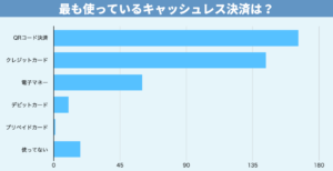 キャッシュレス決済、95.5%が利用と調査結果