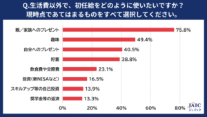 新入社員の初任給使途、1位は親へのプレゼント