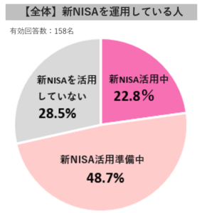 ひとり暮らし女性の投資意欲が高まる傾向に！ 家計・投資事情を調査