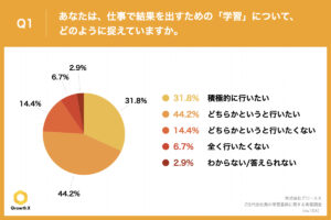 Z世代会社員の8割が「仕事で結果を出すためなら学習を行いたい」と回答