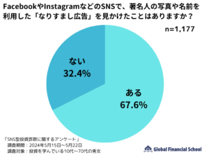 SNS投資詐欺を調査、被害の実態と対処法を知らない人が9割以上