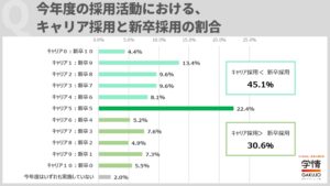 キャリア採用拡大の兆し、5社に1社が新卒と同割合