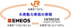 JR東海ら3社、鉄道用水素サプライチェーン構築で合意