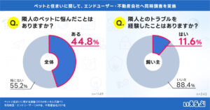 ペットトラブルに悩む人45%、飼い主の自覚は12%