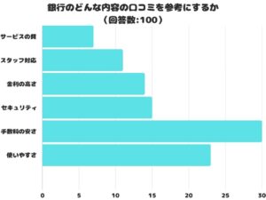 銀行口コミ調査、手数料の安さが1位に