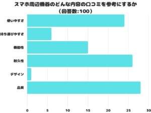 スマホ周辺機器参考にする口コミの内容、1位は「品質」