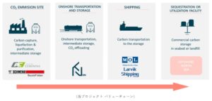 EU、商船三井参画のCO2回収プロジェクトを認定