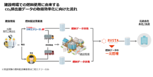 建設現場のCO₂排出量データ取得を効率化へ、実証実験スタート