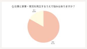 子育てママの8割以上が仕事と家庭の両立に悩み