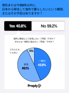 日本の若者の4割以上が海外移住を希望、その理由は？