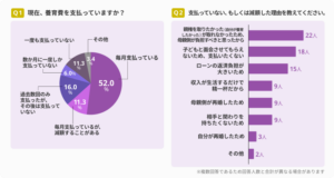 離婚男性の約半数が養育費満額払わず