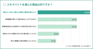 スキマバイト経験者の5割以上がトラブル遭遇、実態調査