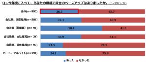 賃上げに関する調査。ベースアップのあった人は36％、増えそうな外食機会は「夕食」が72%