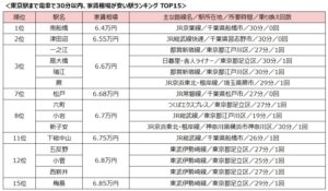 東京駅30分圏内で家賃が安い駅ランキング