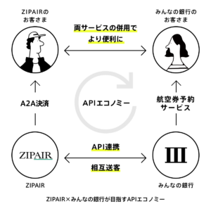 ZIPAIRとみんなの銀行が金融活用で提携へ