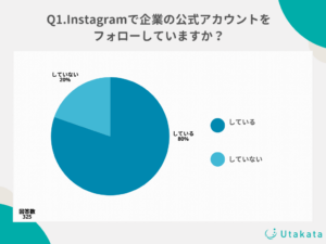 Instagramユーザーの81%が企業アカウントをフォロー
