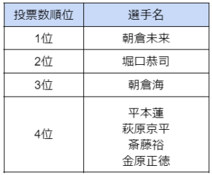 RIZIN人気選手調査、朝倉未来が1位、堀口恭司が2位に