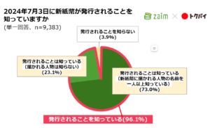 新紙幣発行を9割が認知、キャッシュレス利用も拡大