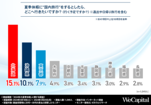 夏休みの旅行先人気トップ3は北海道・沖縄・東京、旅費の捻出方法は？