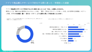 アプリ利用で74％が迷った経験あり、デザインや操作性でAmazonが高評価