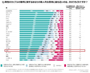 LGBT調査、同性カップルの結婚や法的承認「許可NG」は日本が最も少ない結果に