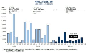 食品値上げ1万品目超、24年も高止まり続く