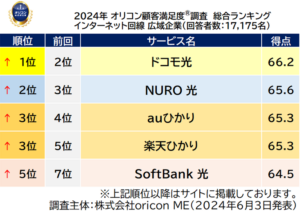 オリコン顧客満足度調査で「ドコモ光」が5冠を達成、広域企業で初の総合1位に