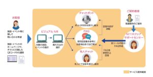 NTTネクシア、案内代行サービス「ハロータップ」を開始