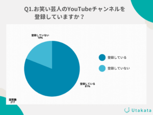 芸人YouTubeチャンネル 8割が視聴、人気の芸人は？