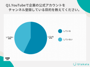 YouTube視聴者の58%が企業公式チャンネルを登録、商品やサービスの魅力を熱望
