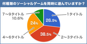 ソシャゲ利用状況調査、2~3タイトル遊ぶ人が4割、28%が1日4時間プレイ