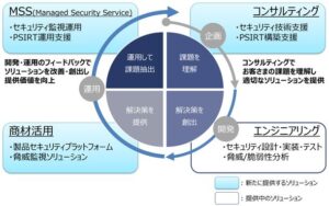 日立ソリューションズ・テクノロジー、製品セキュリティ対策支援の新サービスを提供開始