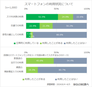 BIGLOBEの調査：スマートフォンの日常利用率が高まる中、データ通信量やバッテリー残量への懸念も