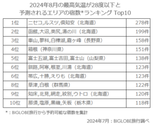 BIGLOBE旅行が紹介する2024年夏の猛暑を避けるための涼しい宿泊先