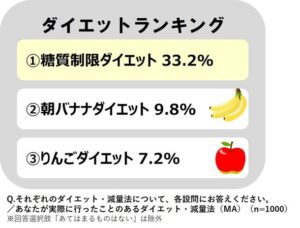 全国20代～50代男女の体型意識調査：ケトン体ダイエットへの高い期待