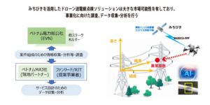 ファンリードとRIT、ベトナムでのドローン送電網点検ソリューション調査事業を共同実施