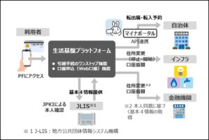 地銀協が「生活基盤プラットフォーム」を事業化へ、生活手続きワンストップ化