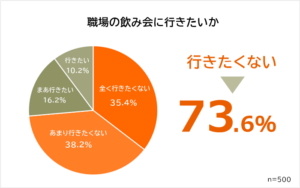 職場の飲み会に行きたくない人は7割以上、その理由とは？