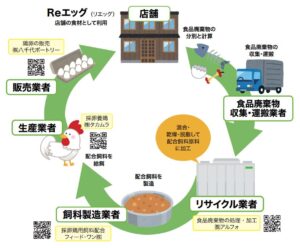 ワタミ、食品リサイクルループで持続可能な外食モデル構築へ