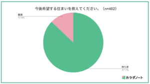 子育て世代の9割が持ち家志向、購入の不安も