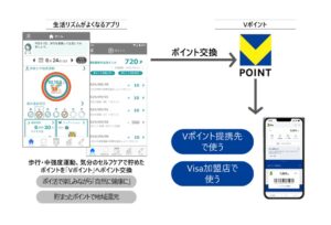 健康アプリ「生活リズムがよくなるアプリ」、Vポイントと連携