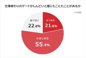 仕事帰りデートに8割が疲れ、社会人500人調査