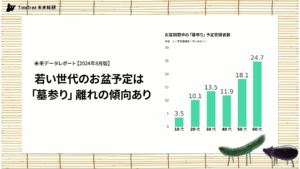 お盆の過ごし方に世代間ギャップ。若者の「墓参り」「盆踊り」離れが顕著に