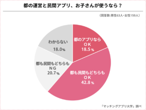 東京都のマッチングアプリ 親の本音は？