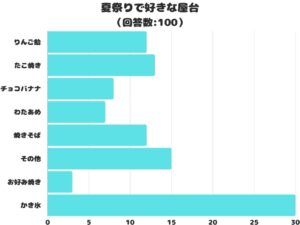 夏祭りのアンケート調査、人気の屋台1位は「かき氷」