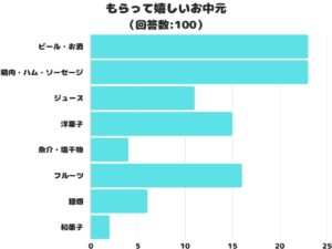 お中元人気No.1は「ビール・お酒」と「精肉・ハム」