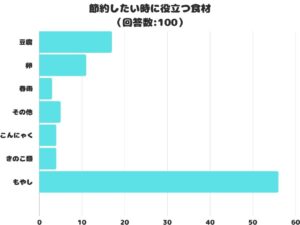 「節約したい時に役立つ食材」ランキング、1位はもやし